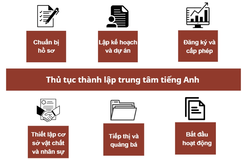 Thủ tục thành lập trung tâm tiếng Anh 